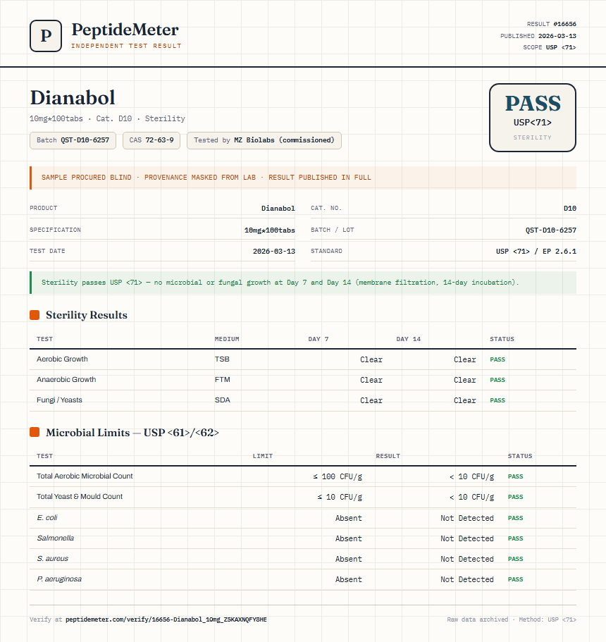 Dianabol Sterility report by PeptideMeter